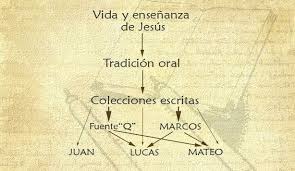 evangelio sinopticos