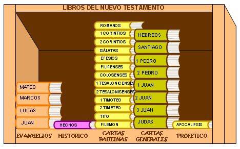 libros   nuevo testamento