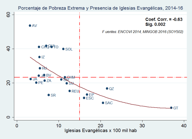 iglesias-por-100-mil-hab-2016-vs-pobreza-extrema-2014 3